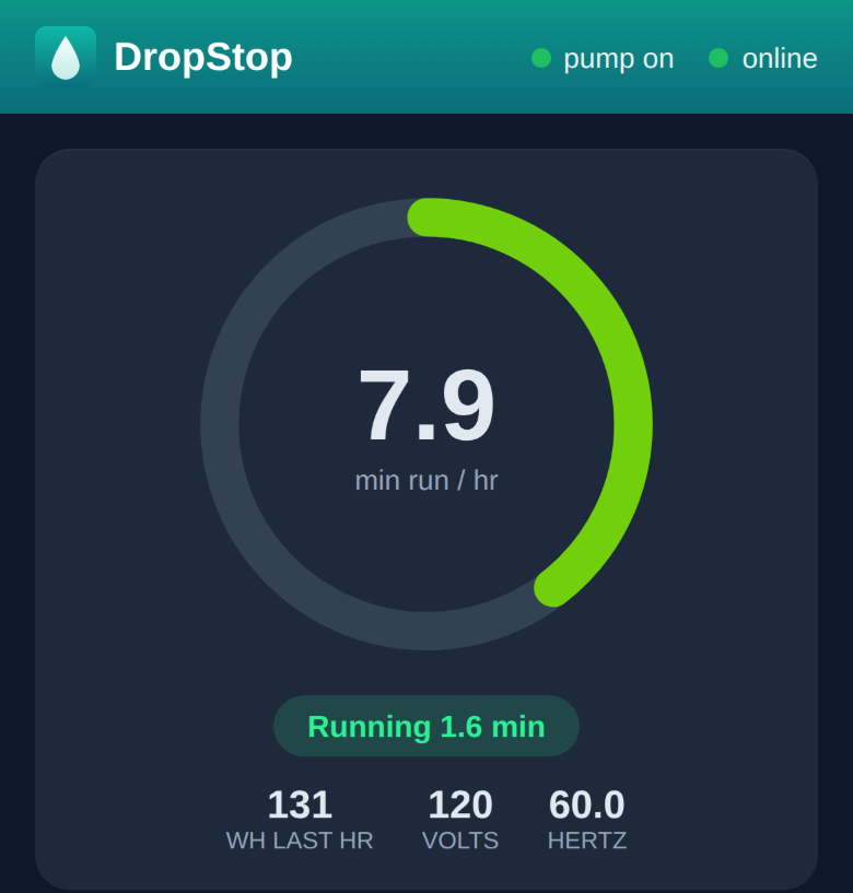 The DropStop dashboard: the pump is running, and has run 7.9 minutes in the last hour, shown on a green gauge.